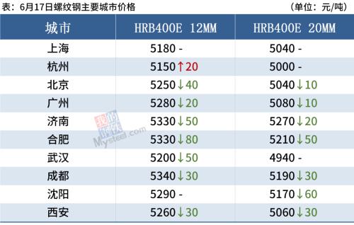 本周库存增加67万吨，淡季钢市量价齐跌