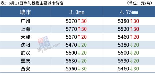 本周库存增加67万吨，淡季钢市量价齐跌
