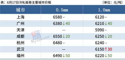 本周库存增加67万吨，淡季钢市量价齐跌