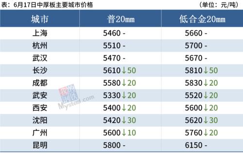 本周库存增加67万吨，淡季钢市量价齐跌