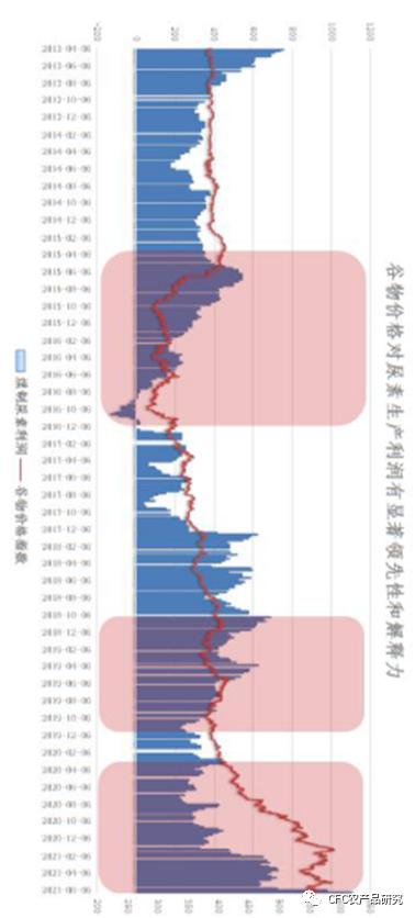 【建投策略】隔夜美盘大豆玉米跌幅创纪录，尿素或将开启周期下行？