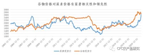 【建投策略】隔夜美盘大豆玉米跌幅创纪录，尿素或将开启周期下行？