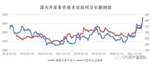 【建投策略】隔夜美盘大豆玉米跌幅创纪录，尿素或将开启周期下行？