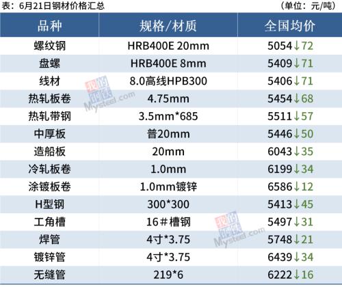 期螺跌破4900，铁矿大跌超8%，钢价全线下跌