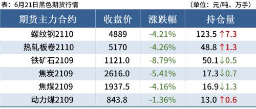 期螺跌破4900，铁矿大跌超8%，钢价全线下跌