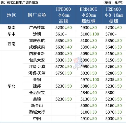 期螺跌破4900，铁矿大跌超8%，钢价全线下跌