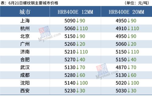 期螺跌破4900，铁矿大跌超8%，钢价全线下跌