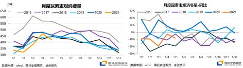 尿素：国内库存持续下降推升现货价格，7月价格将高位震荡【点石成金】