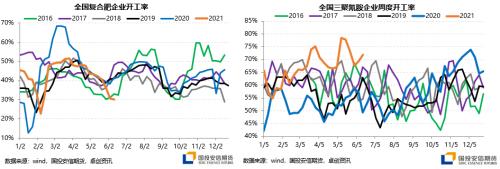 尿素：国内库存持续下降推升现货价格，7月价格将高位震荡【点石成金】