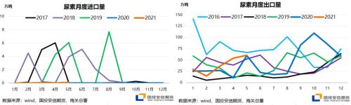 尿素：国内库存持续下降推升现货价格，7月价格将高位震荡【点石成金】