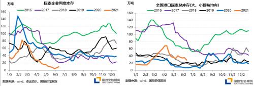 尿素：国内库存持续下降推升现货价格，7月价格将高位震荡【点石成金】