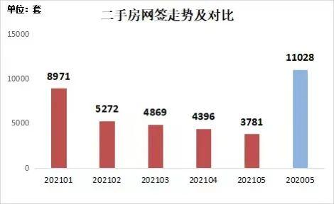 有业主直降百万卖房！深圳二手房价两年来首次下跌，5月网签量同比降六成
