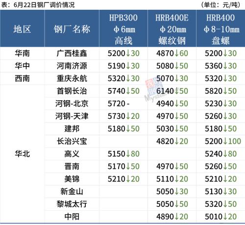 螺纹均价跌破5000,钢价延续弱势运行