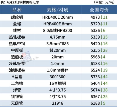 铁矿大涨4%，钢厂逼近成本线，钢价跌势趋缓