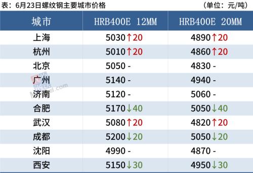 铁矿大涨4%，钢厂逼近成本线，钢价跌势趋缓