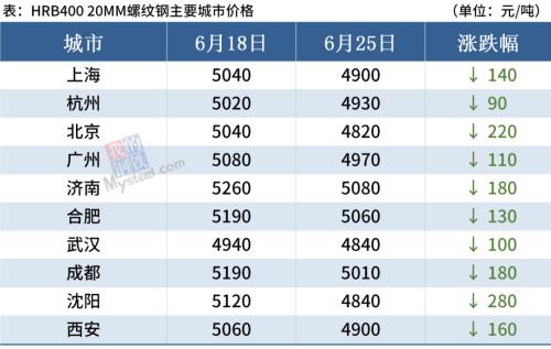 本周螺纹均价累跌160，短期钢价或震荡运行