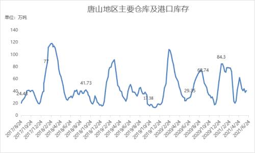 本周螺纹均价累跌160，短期钢价或震荡运行