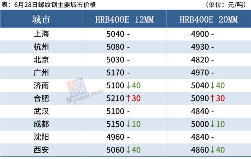 北方多地钢厂集中限产，钢价或仍难逆势上涨