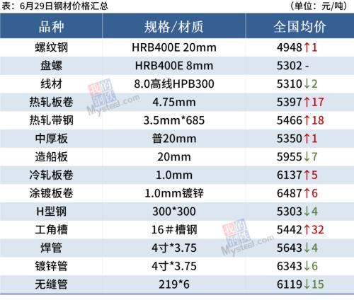 唐山钢坯涨50，黑色期货普跌，钢价续涨难