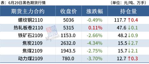 唐山钢坯涨50，黑色期货普跌，钢价续涨难