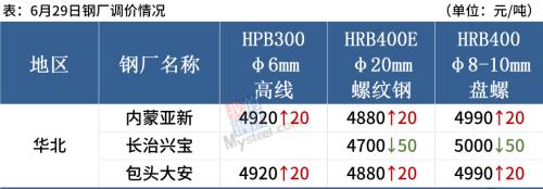 唐山钢坯涨50，黑色期货普跌，钢价续涨难