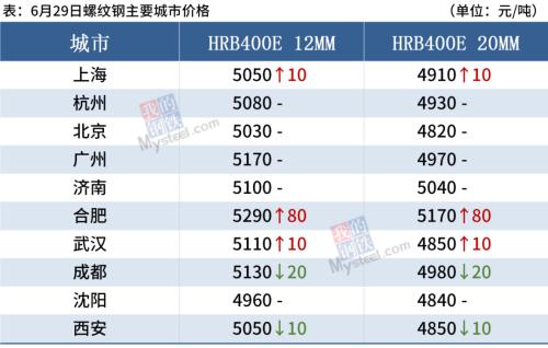 唐山钢坯涨50，黑色期货普跌，钢价续涨难