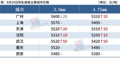 唐山钢坯涨50，黑色期货普跌，钢价续涨难