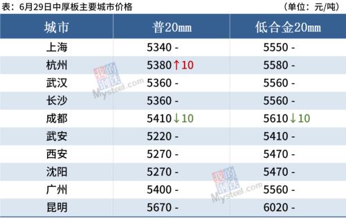 唐山钢坯涨50，黑色期货普跌，钢价续涨难