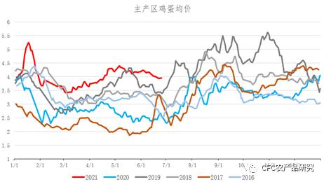 【青萌策略】鸡蛋现实需求降至冰点,盘面多头热情却有望爆发