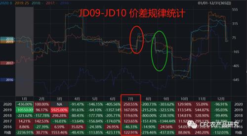 【青萌策略】鸡蛋现实需求降至冰点,盘面多头热情却有望爆发