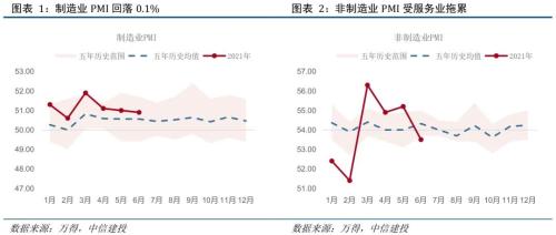 6月PMI数据点评：PPI筑顶，服务业景气度回落