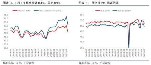 【中信建投 宏观】PPI筑顶，服务业景气度回落——6月PMI数据点评