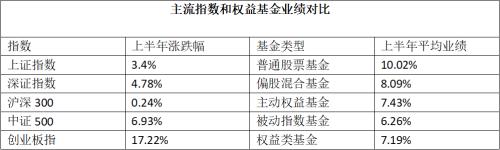 重磅榜单！刚刚，基金半年业绩50强来了！A股涨3.4%，最牛基金大赚53.15%…