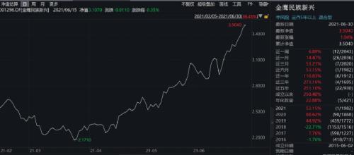 重磅榜单！刚刚，基金半年业绩50强来了！A股涨3.4%，最牛基金大赚53.15%…
