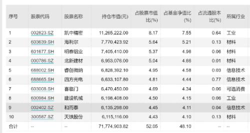 重磅榜单！刚刚，基金半年业绩50强来了！A股涨3.4%，最牛基金大赚53.15%…