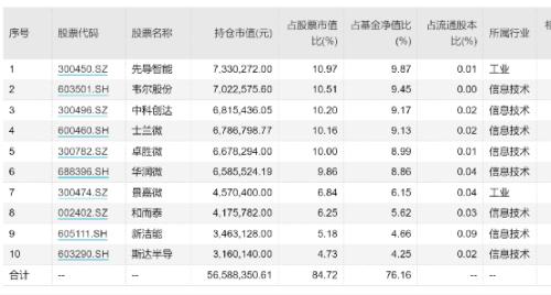 重磅榜单！刚刚，基金半年业绩50强来了！A股涨3.4%，最牛基金大赚53.15%…