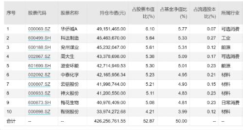 重磅榜单！刚刚，基金半年业绩50强来了！A股涨3.4%，最牛基金大赚53.15%…