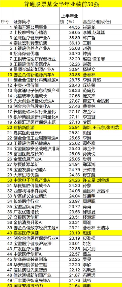 重磅榜单！刚刚，基金半年业绩50强来了！A股涨3.4%，最牛基金大赚53.15%…