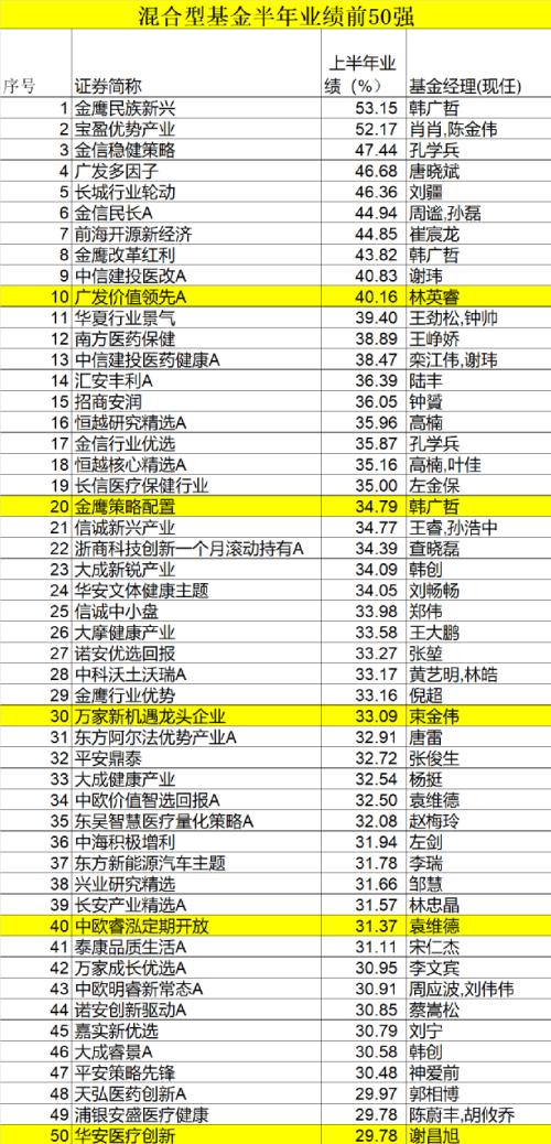 重磅榜单！刚刚，基金半年业绩50强来了！A股涨3.4%，最牛基金大赚53.15%…