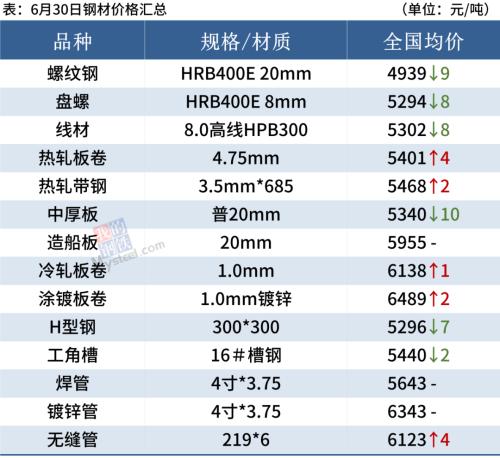 钢厂检修减产增多，短期钢价震荡筑底