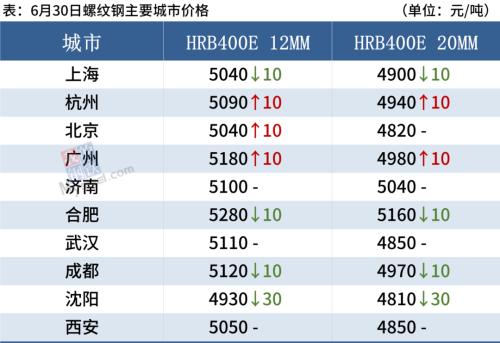 钢厂检修减产增多，短期钢价震荡筑底