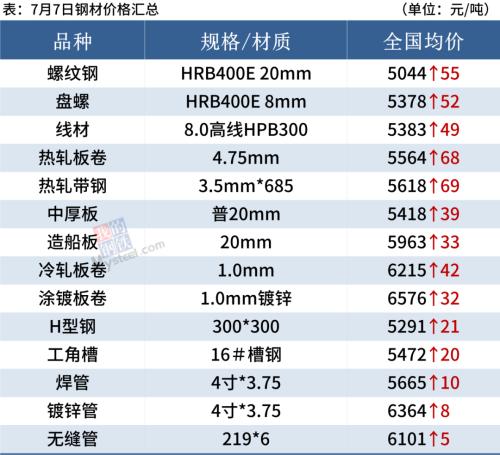 钢坯大涨70,期钢涨破5400,钢价继续涨