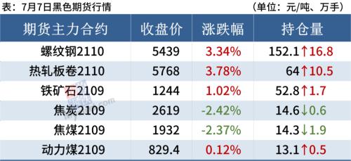 钢坯大涨70,期钢涨破5400,钢价继续涨