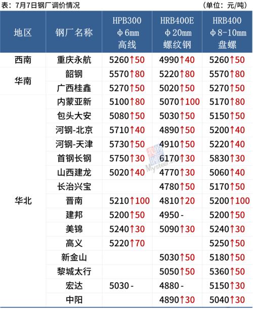 钢坯大涨70,期钢涨破5400,钢价继续涨