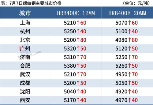 钢坯大涨70,期钢涨破5400,钢价继续涨