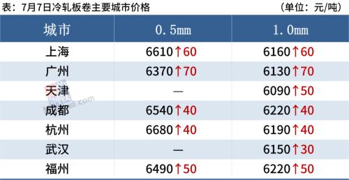 钢坯大涨70,期钢涨破5400,钢价继续涨