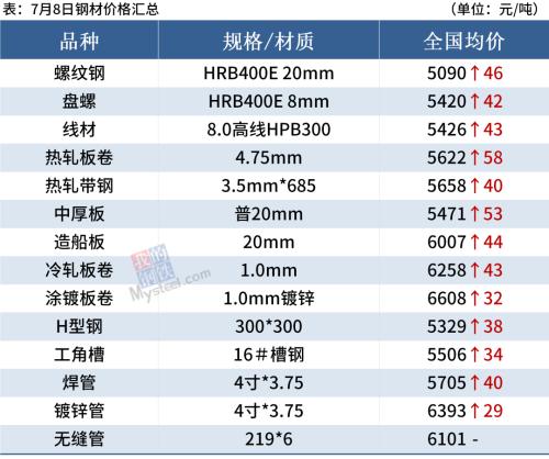 钢厂库存下降，螺纹均价涨近5100，后期涨势放缓
