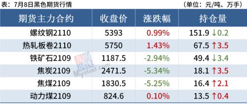 钢厂库存下降，螺纹均价涨近5100，后期涨势放缓