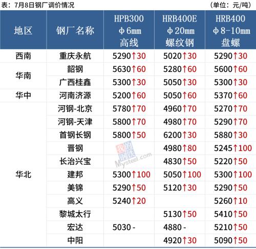 钢厂库存下降，螺纹均价涨近5100，后期涨势放缓