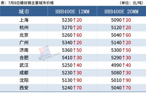 钢厂库存下降，螺纹均价涨近5100，后期涨势放缓